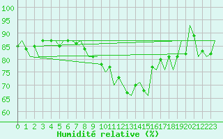 Courbe de l'humidit relative pour Dublin (Ir)