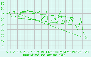 Courbe de l'humidit relative pour Andoya