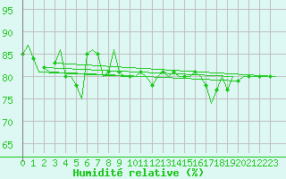 Courbe de l'humidit relative pour Lappeenranta