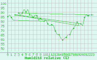 Courbe de l'humidit relative pour Floro