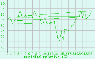 Courbe de l'humidit relative pour Shawbury