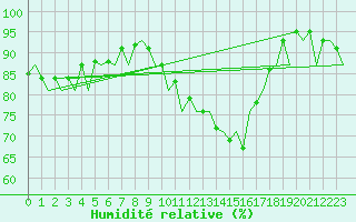 Courbe de l'humidit relative pour Kirkwall Airport