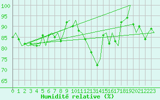 Courbe de l'humidit relative pour Trondheim / Vaernes