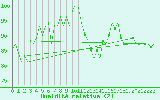 Courbe de l'humidit relative pour Yeovilton