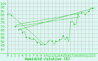 Courbe de l'humidit relative pour Evenes