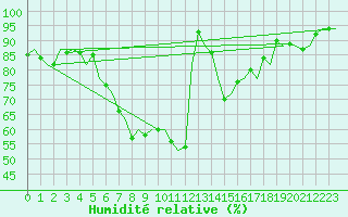 Courbe de l'humidit relative pour Poprad / Tatry