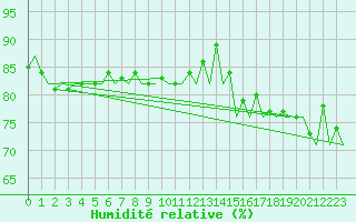 Courbe de l'humidit relative pour Stornoway