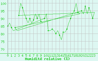 Courbe de l'humidit relative pour Dublin (Ir)