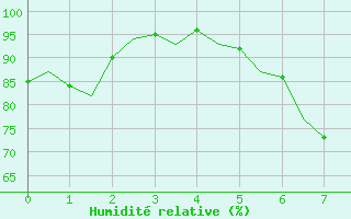 Courbe de l'humidit relative pour Maastricht / Zuid Limburg (PB)