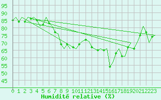 Courbe de l'humidit relative pour Berlin-Schoenefeld