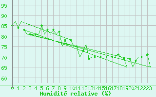 Courbe de l'humidit relative pour Vrsac