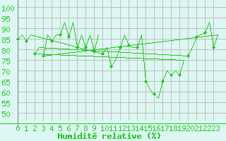 Courbe de l'humidit relative pour Samedam-Flugplatz