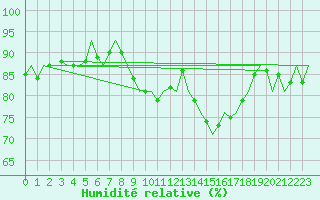 Courbe de l'humidit relative pour Debrecen