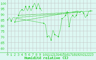 Courbe de l'humidit relative pour Rotterdam Airport Zestienhoven