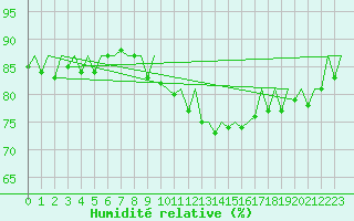 Courbe de l'humidit relative pour Nuernberg