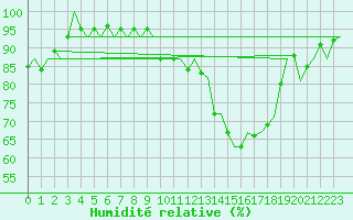 Courbe de l'humidit relative pour Augsburg