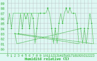 Courbe de l'humidit relative pour Wick