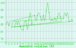 Courbe de l'humidit relative pour Platform A12-cpp Sea