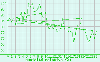Courbe de l'humidit relative pour Samedam-Flugplatz