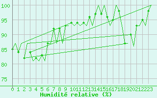 Courbe de l'humidit relative pour Amsterdam Airport Schiphol
