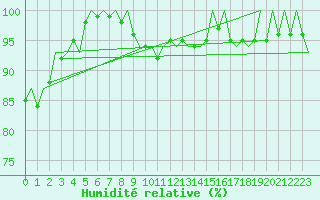 Courbe de l'humidit relative pour Boscombe Down