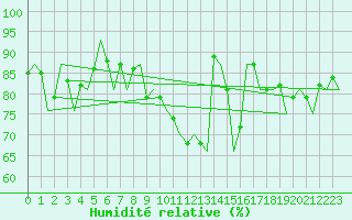 Courbe de l'humidit relative pour Farnborough