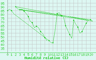 Courbe de l'humidit relative pour Celle