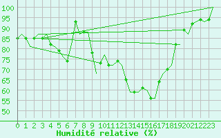 Courbe de l'humidit relative pour Olbia / Costa Smeralda