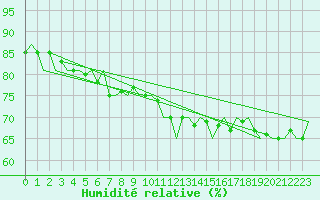 Courbe de l'humidit relative pour Dublin (Ir)