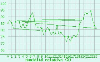 Courbe de l'humidit relative pour Vlissingen