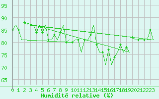 Courbe de l'humidit relative pour Platform P11-b Sea