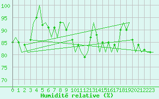Courbe de l'humidit relative pour Maastricht / Zuid Limburg (PB)