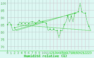 Courbe de l'humidit relative pour Dublin (Ir)