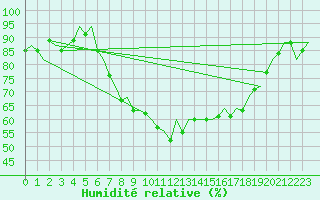 Courbe de l'humidit relative pour Hamburg-Fuhlsbuettel
