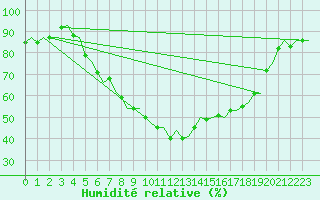 Courbe de l'humidit relative pour Umea Flygplats