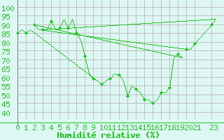 Courbe de l'humidit relative pour Buechel