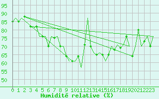 Courbe de l'humidit relative pour Jersey (UK)