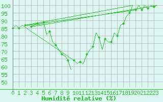 Courbe de l'humidit relative pour Oradea