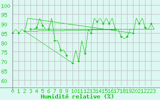 Courbe de l'humidit relative pour Belfast / Aldergrove Airport