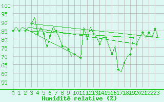 Courbe de l'humidit relative pour Bremen