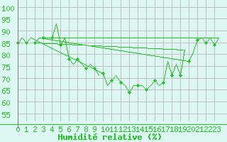 Courbe de l'humidit relative pour Kirkwall Airport