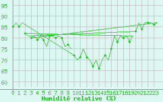 Courbe de l'humidit relative pour Platform J6-a Sea
