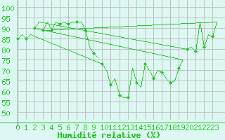 Courbe de l'humidit relative pour Leon / Virgen Del Camino