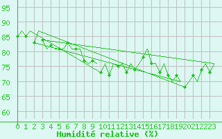 Courbe de l'humidit relative pour Platform J6-a Sea