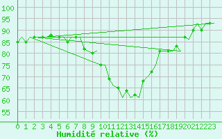 Courbe de l'humidit relative pour Erfurt-Bindersleben