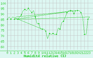 Courbe de l'humidit relative pour Bueckeburg