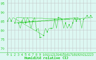 Courbe de l'humidit relative pour Platform P11-b Sea