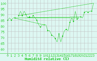 Courbe de l'humidit relative pour Fritzlar
