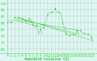 Courbe de l'humidit relative pour Platform J6-a Sea
