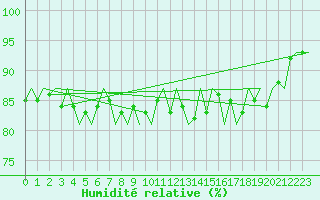 Courbe de l'humidit relative pour Vlieland